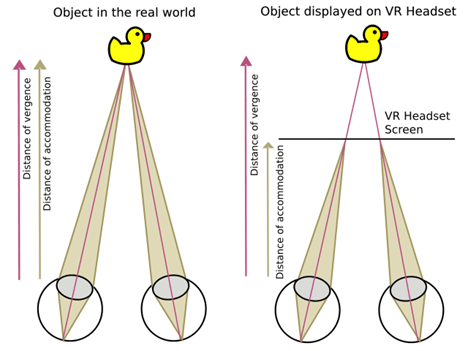 Vergence-accommodation conflict (VAC). (Image: Rosedaler, Wikipedia.)