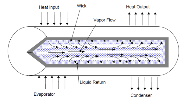 Source: Jentung Ku, Introduction to Heat Pipes, , NASA/Goddard Space Flight Center.