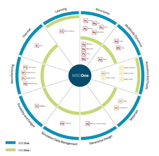 An overview of the MSC products included in MSCOne. (Image courtesy of MSC Software.)